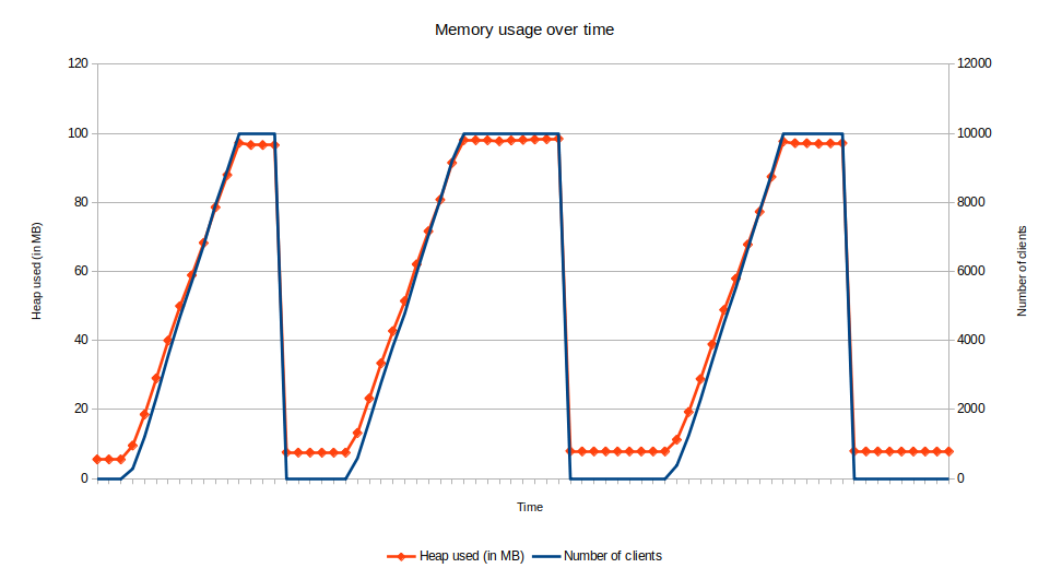 Gráfico del uso de memoria a lo largo del tiempo