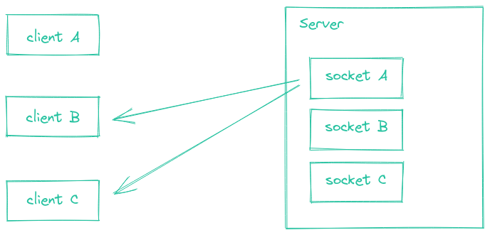 Transmitiendo a todos los clientes conectados excepto el emisor