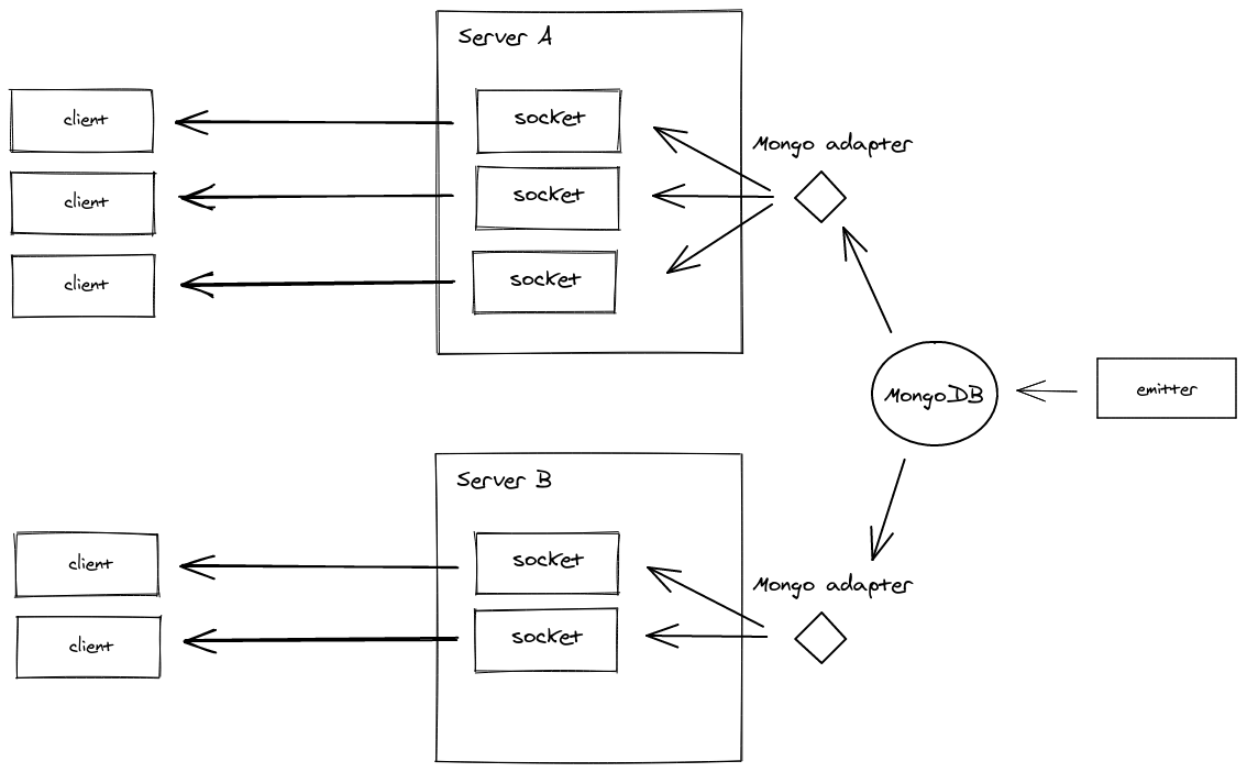 Diagrama de cómo funciona el adaptador MongoDB