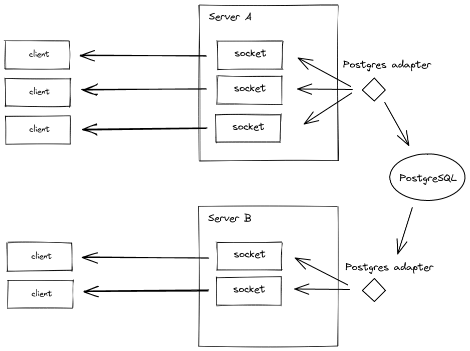 Diagrama de cómo funciona el adaptador Postgres