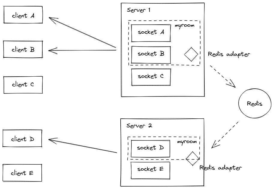 Transmitiendo a todos los clientes en una sala con Redis