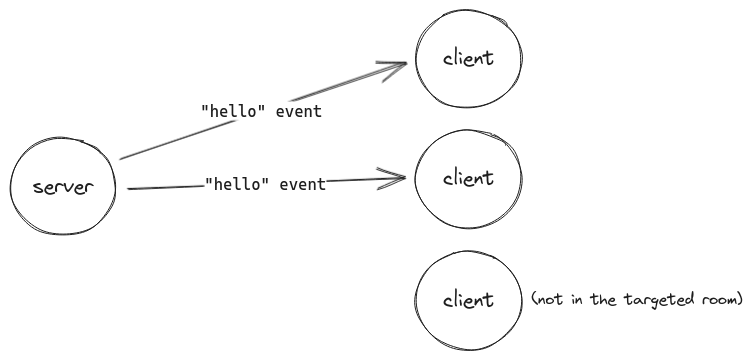 El evento 'hello' se envía a todos los clientes conectados en la sala objetivo
